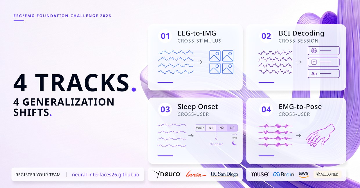 EEG/EMG Foundation Challenge 2026 — 4 tracks, 4 generalization shifts: EEG-to-IMG (cross-stimulus), BCI decoding (cross-session), sleep onset (cross-user), EMG-to-Pose (cross-user)
