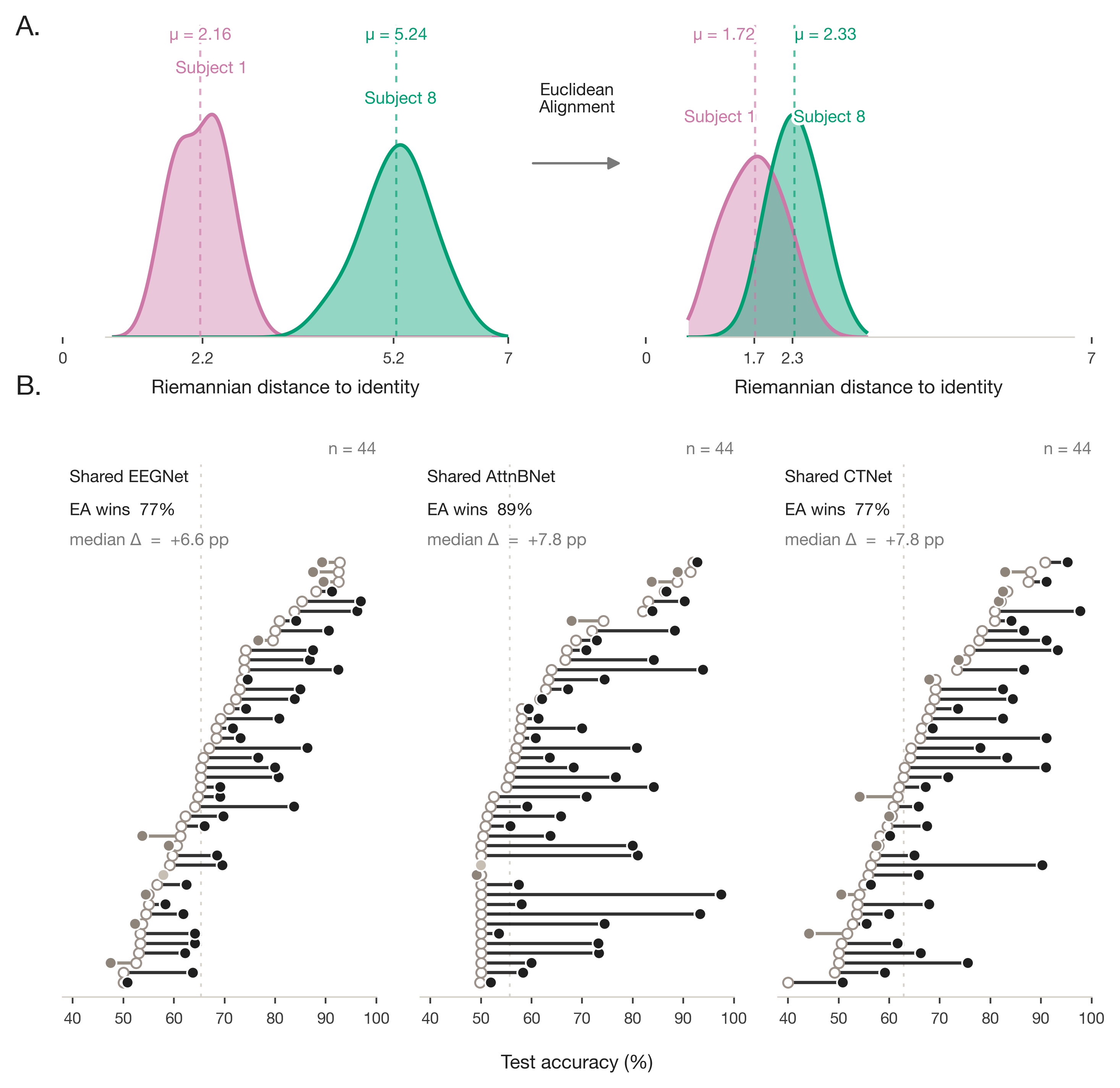 Figure from Learning aligned EEG representations with subject-specific encoders